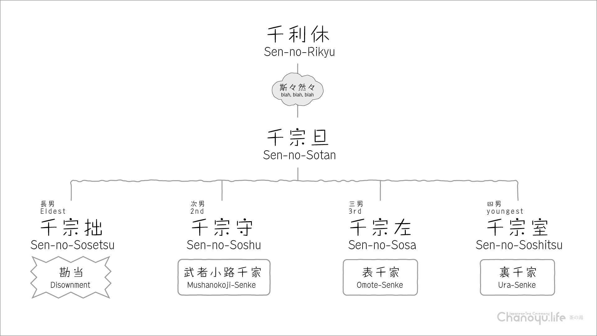 表千家と裏千家、武者小路千家 | Chanoyu 茶の湯 - Japanese Tea